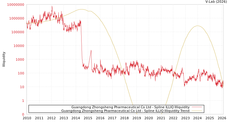 graph of Guangdong Zhongsheng Pharmaceutical Co Ltd ILLIQ-SMEM