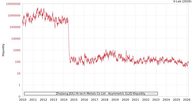 graph of Zhejiang JIULI Hi-tech Metals Co Ltd ILLIQ-AMEM