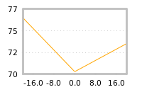 Impact of return on liquidity tomorrow