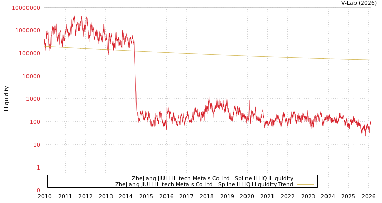 graph of Zhejiang JIULI Hi-tech Metals Co Ltd ILLIQ-SMEM