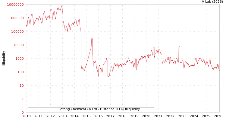 graph of Letong Chemical Co Ltd ILLIQ-HIST