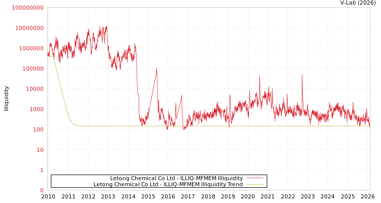graph of Letong Chemical Co Ltd ILLIQ-MFMEM