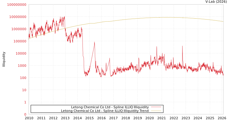 graph of Letong Chemical Co Ltd ILLIQ-SMEM