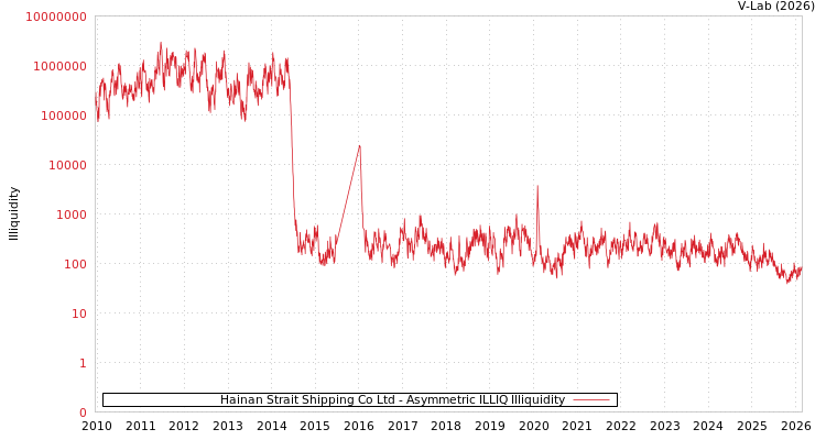 graph of Hainan Strait Shipping Co Ltd ILLIQ-AMEM