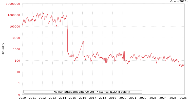graph of Hainan Strait Shipping Co Ltd ILLIQ-HIST