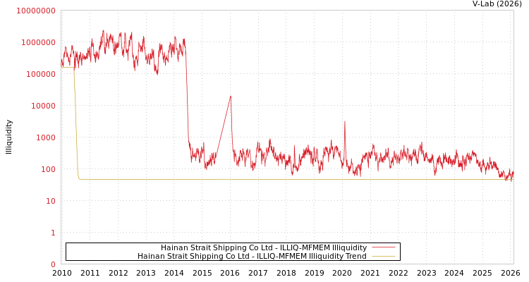 graph of Hainan Strait Shipping Co Ltd ILLIQ-MFMEM