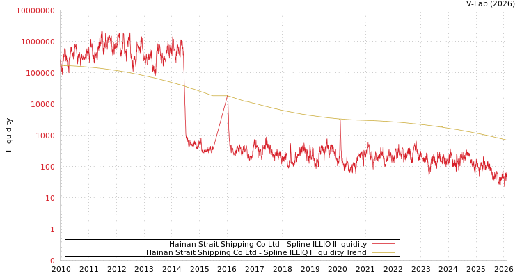 graph of Hainan Strait Shipping Co Ltd ILLIQ-SMEM