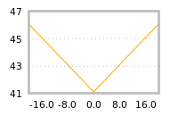 Impact of return on liquidity tomorrow