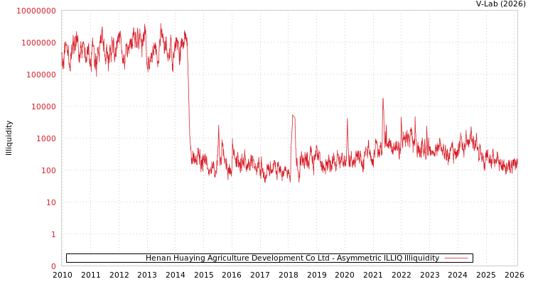 graph of Henan Huaying Agriculture Development Co Ltd ILLIQ-AMEM