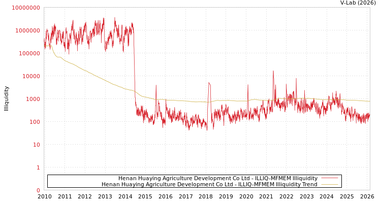 graph of Henan Huaying Agriculture Development Co Ltd ILLIQ-MFMEM