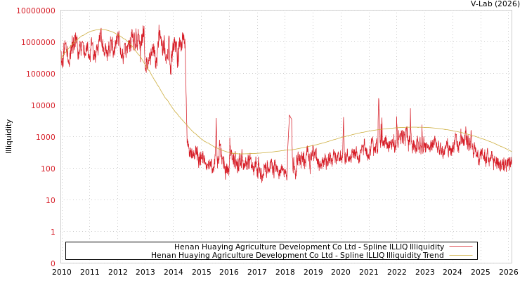 graph of Henan Huaying Agriculture Development Co Ltd ILLIQ-SMEM