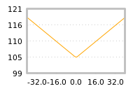 Impact of return on liquidity tomorrow