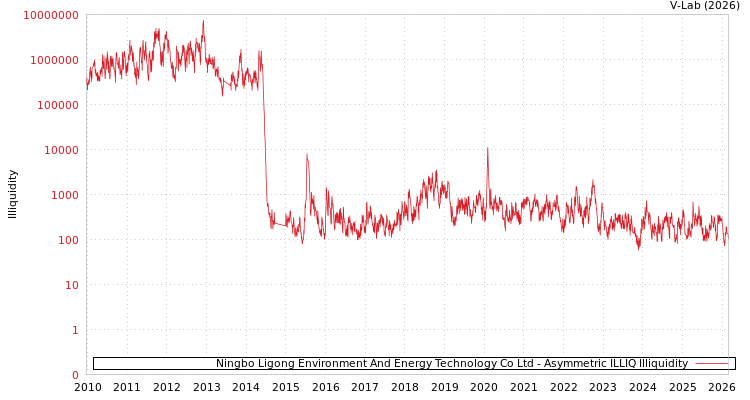 graph of Ningbo Ligong Environment And Energy Technology Co Ltd ILLIQ-AMEM