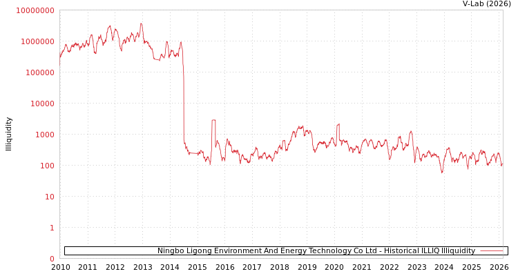 graph of Ningbo Ligong Environment And Energy Technology Co Ltd ILLIQ-HIST