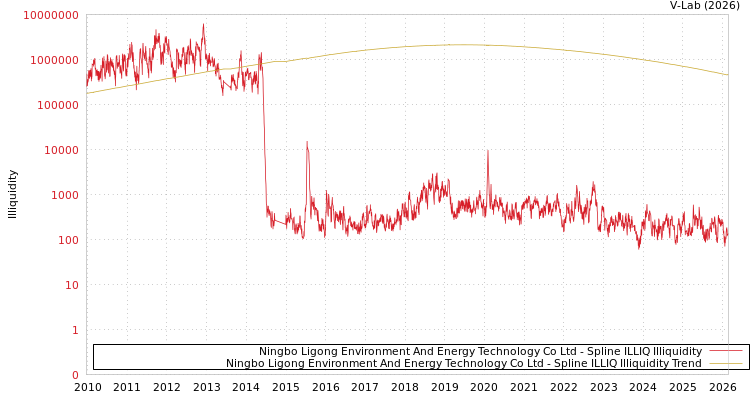 graph of Ningbo Ligong Environment And Energy Technology Co Ltd ILLIQ-SMEM