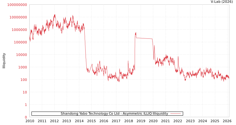 graph of Shandong Yabo Technology Co Ltd ILLIQ-AMEM