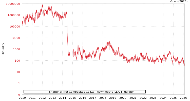 graph of Shanghai Pret Composites Co Ltd ILLIQ-AMEM