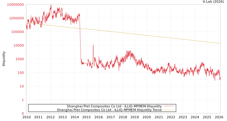 graph of Shanghai Pret Composites Co Ltd ILLIQ-MFMEM