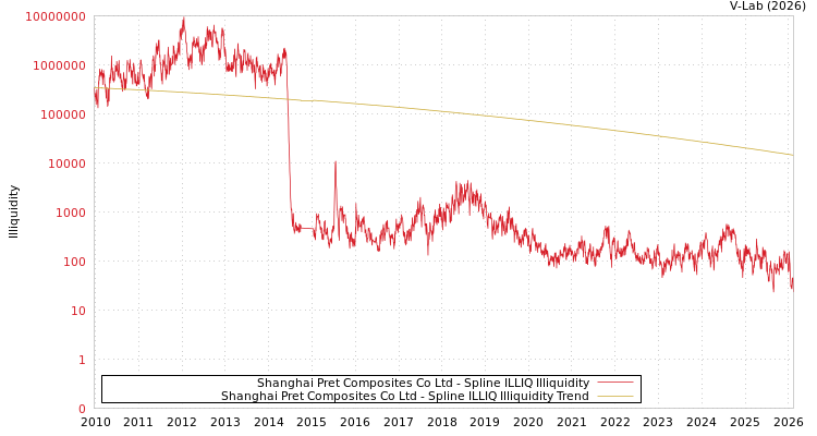 graph of Shanghai Pret Composites Co Ltd ILLIQ-SMEM