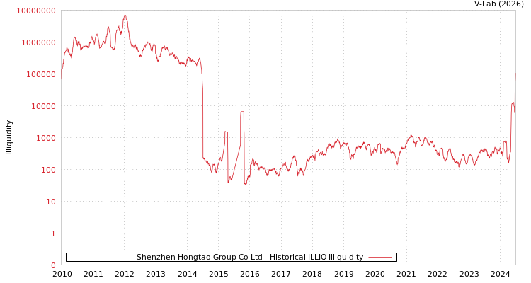 graph of Shenzhen Hongtao Group Co Ltd ILLIQ-HIST