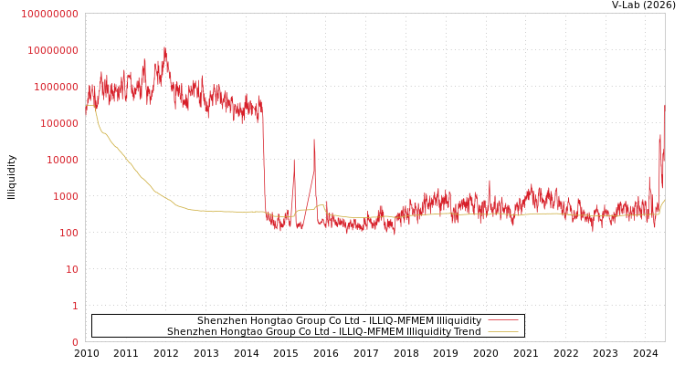 graph of Shenzhen Hongtao Group Co Ltd ILLIQ-MFMEM