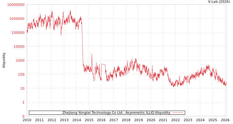 graph of Zhejiang Yongtai Technology Co Ltd ILLIQ-AMEM