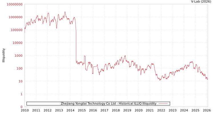 graph of Zhejiang Yongtai Technology Co Ltd ILLIQ-HIST