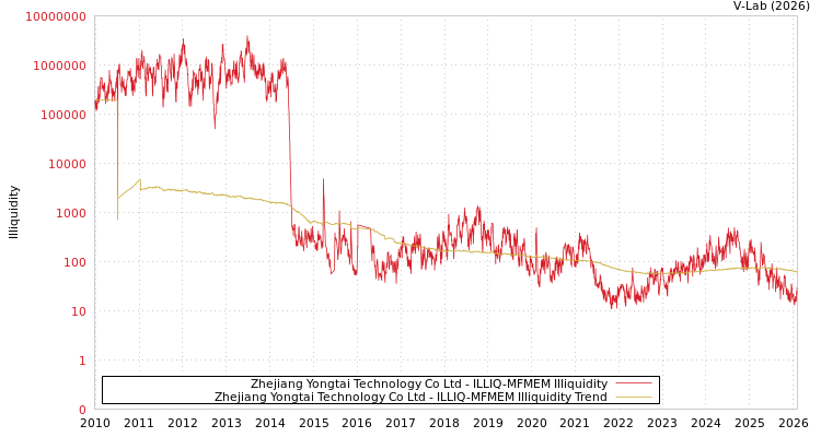 graph of Zhejiang Yongtai Technology Co Ltd ILLIQ-MFMEM