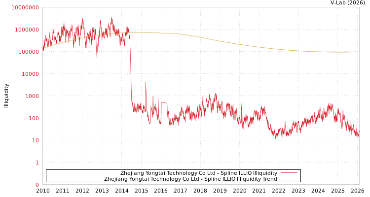 graph of Zhejiang Yongtai Technology Co Ltd ILLIQ-SMEM