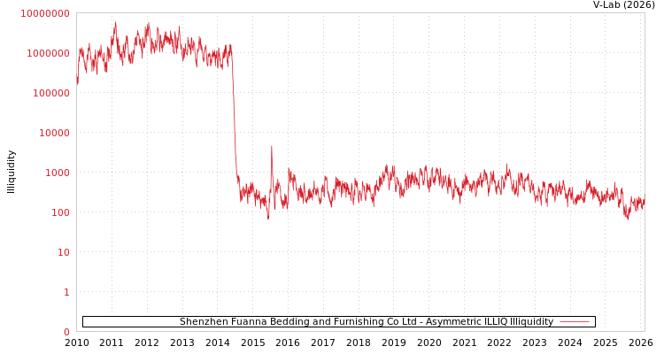 graph of Shenzhen Fuanna Bedding and Furnishing Co Ltd ILLIQ-AMEM