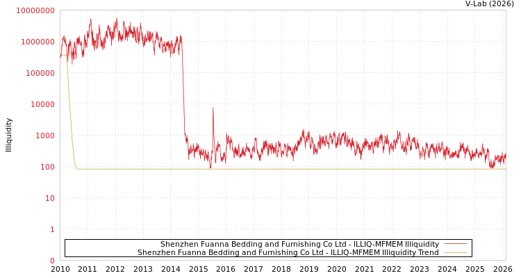 graph of Shenzhen Fuanna Bedding and Furnishing Co Ltd ILLIQ-MFMEM