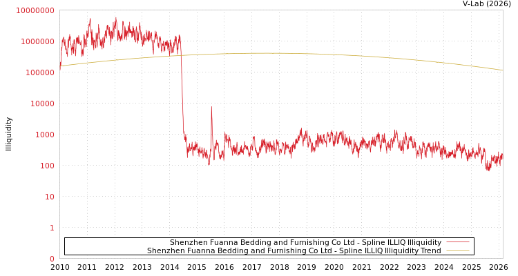 graph of Shenzhen Fuanna Bedding and Furnishing Co Ltd ILLIQ-SMEM