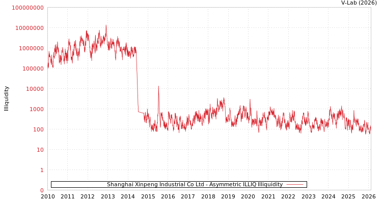 graph of Shanghai Xinpeng Industrial Co Ltd ILLIQ-AMEM