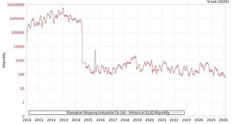 graph of Shanghai Xinpeng Industrial Co Ltd ILLIQ-HIST