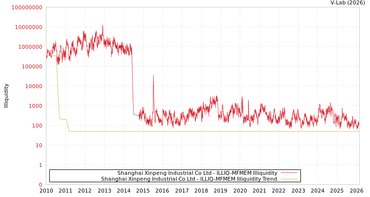graph of Shanghai Xinpeng Industrial Co Ltd ILLIQ-MFMEM