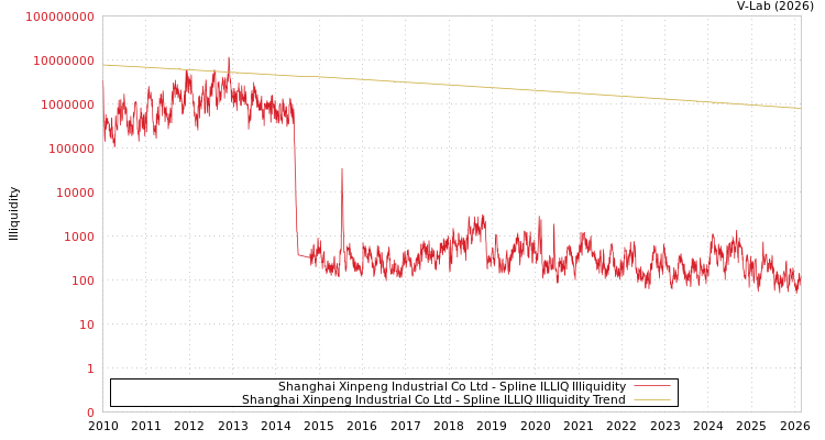 graph of Shanghai Xinpeng Industrial Co Ltd ILLIQ-SMEM