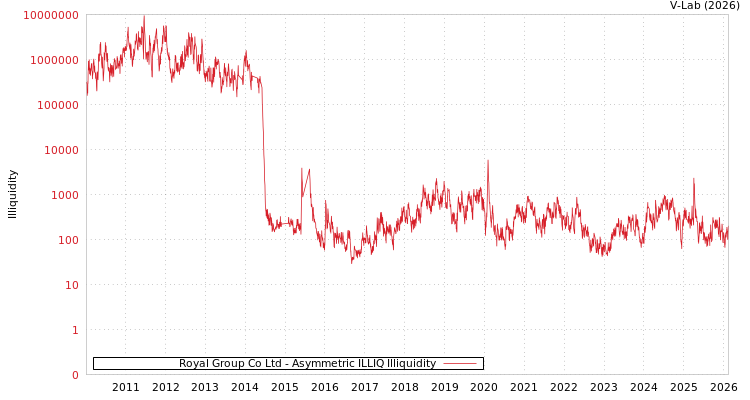 graph of Royal Group Co Ltd ILLIQ-AMEM