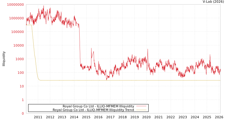 graph of Royal Group Co Ltd ILLIQ-MFMEM