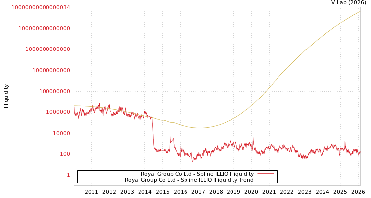 graph of Royal Group Co Ltd ILLIQ-SMEM
