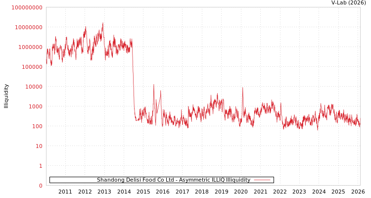graph of Shandong Delisi Food Co Ltd ILLIQ-AMEM
