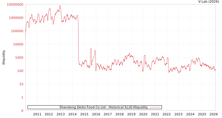 graph of Shandong Delisi Food Co Ltd ILLIQ-HIST