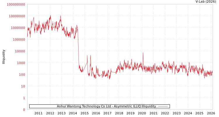 graph of Anhui Wantong Technology Co Ltd ILLIQ-AMEM