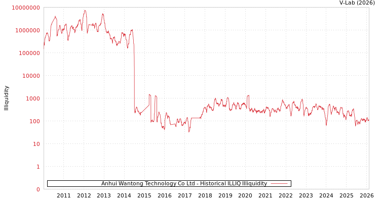 graph of Anhui Wantong Technology Co Ltd ILLIQ-HIST