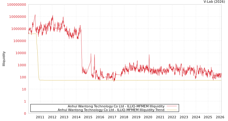 graph of Anhui Wantong Technology Co Ltd ILLIQ-MFMEM