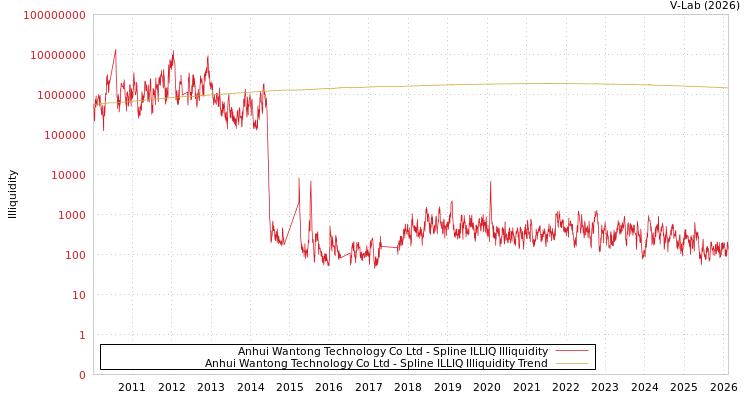 graph of Anhui Wantong Technology Co Ltd ILLIQ-SMEM