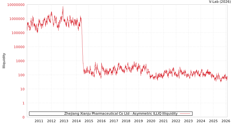 graph of Zhejiang Xianju Pharmaceutical Co Ltd ILLIQ-AMEM