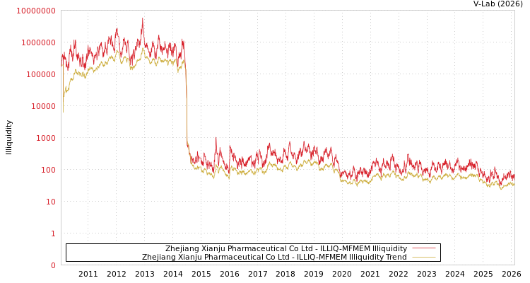 graph of Zhejiang Xianju Pharmaceutical Co Ltd ILLIQ-MFMEM