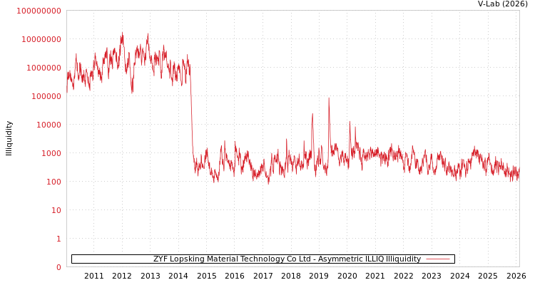 graph of ZYF Lopsking Material Technology Co Ltd ILLIQ-AMEM