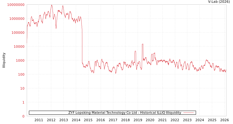graph of ZYF Lopsking Material Technology Co Ltd ILLIQ-HIST