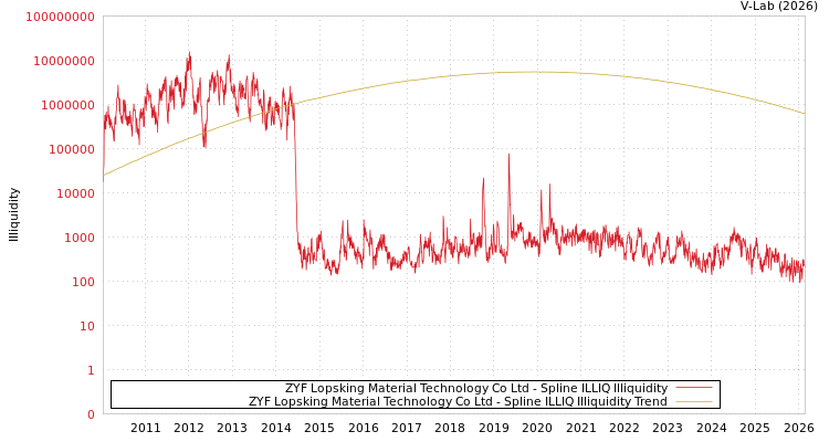 graph of ZYF Lopsking Material Technology Co Ltd ILLIQ-SMEM